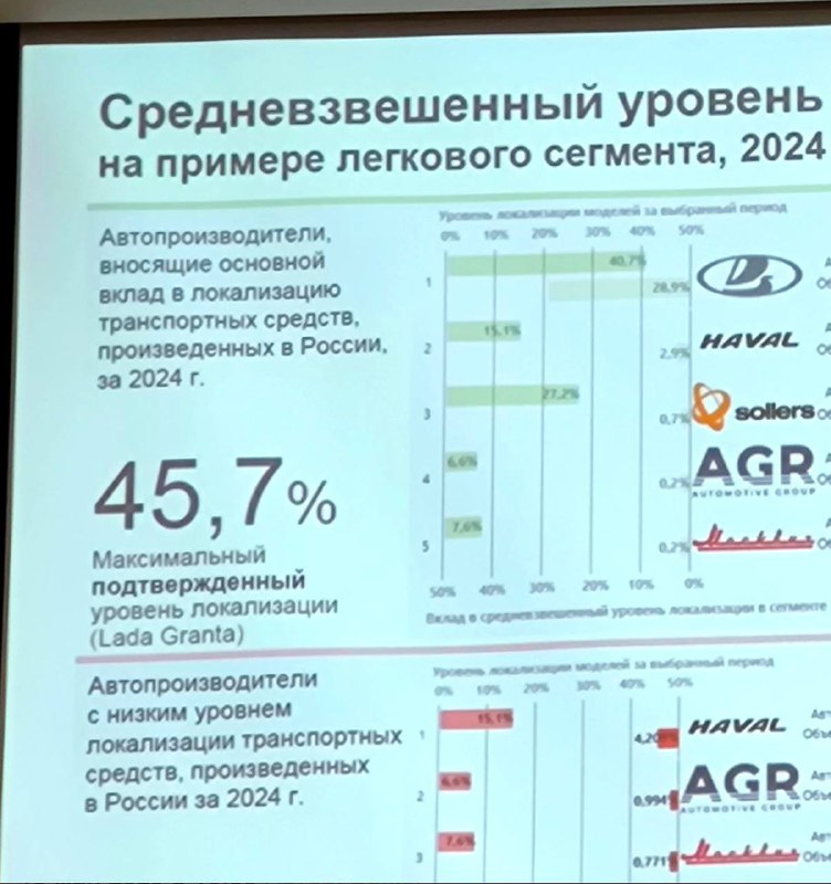 MASH: локализация Lada Granta всего 45,7%